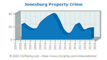 Jonesburg Property Crime