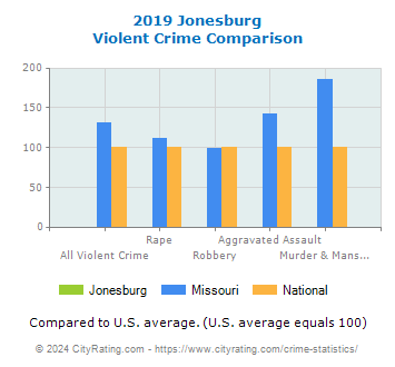 Jonesburg Violent Crime vs. State and National Comparison
