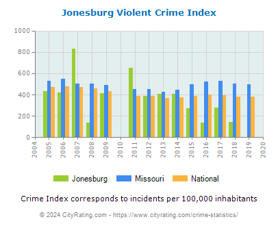 Jonesburg Violent Crime vs. State and National Per Capita