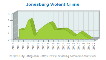 Jonesburg Violent Crime