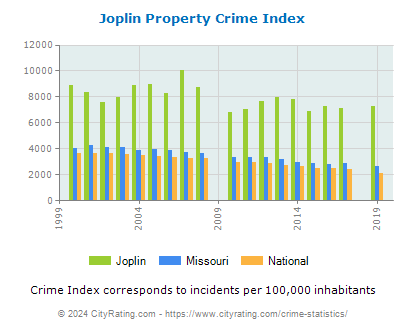 Joplin Property Crime vs. State and National Per Capita