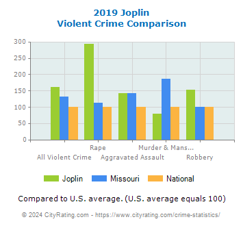 Joplin Violent Crime vs. State and National Comparison