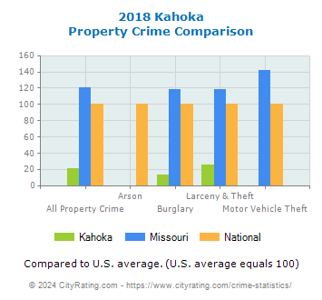 Kahoka Property Crime vs. State and National Comparison