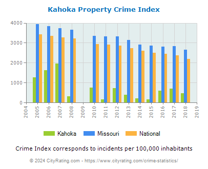 Kahoka Property Crime vs. State and National Per Capita
