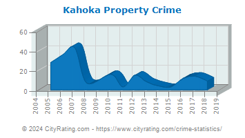 Kahoka Property Crime
