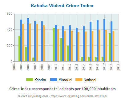 Kahoka Violent Crime vs. State and National Per Capita