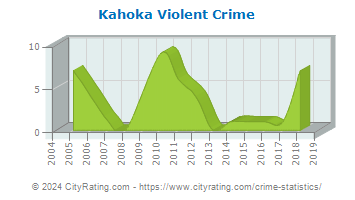 Kahoka Violent Crime