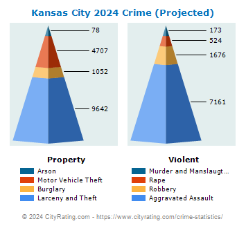 Kansas City Crime 2024