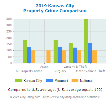 Kansas City Property Crime vs. State and National Comparison