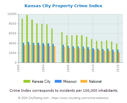 Kansas City Property Crime vs. State and National Per Capita