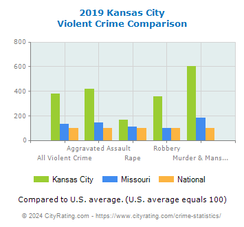 Kansas City Violent Crime vs. State and National Comparison