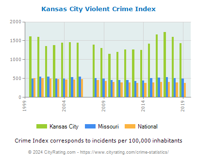 Kansas City Violent Crime vs. State and National Per Capita