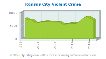 Kansas City Violent Crime