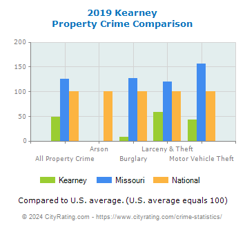 Kearney Property Crime vs. State and National Comparison