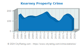 Kearney Property Crime