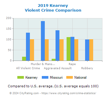 Kearney Violent Crime vs. State and National Comparison