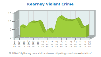 Kearney Violent Crime
