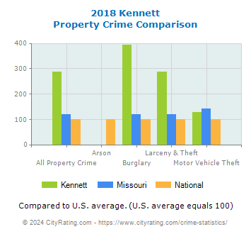 Kennett Property Crime vs. State and National Comparison