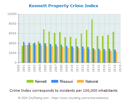 Kennett Property Crime vs. State and National Per Capita