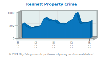 Kennett Property Crime