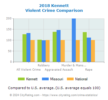 Kennett Violent Crime vs. State and National Comparison