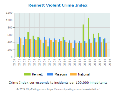 Kennett Violent Crime vs. State and National Per Capita