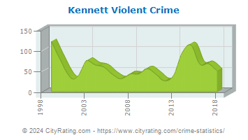 Kennett Violent Crime