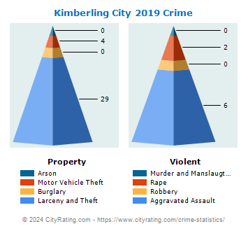 Kimberling City Crime 2019
