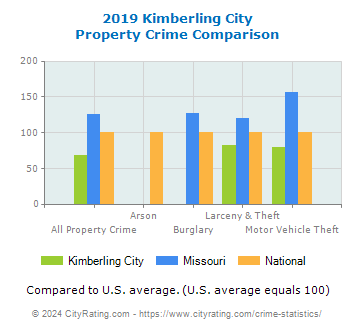 Kimberling City Property Crime vs. State and National Comparison