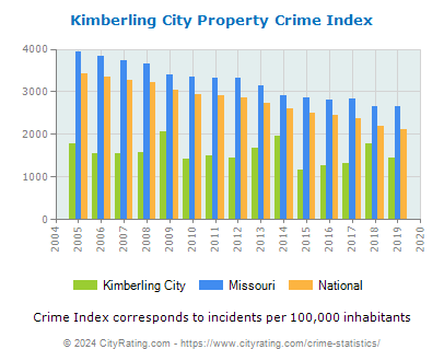 Kimberling City Property Crime vs. State and National Per Capita