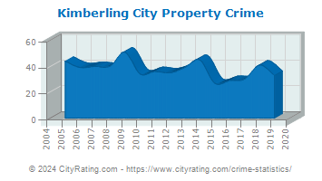 Kimberling City Property Crime