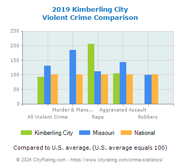 Kimberling City Violent Crime vs. State and National Comparison