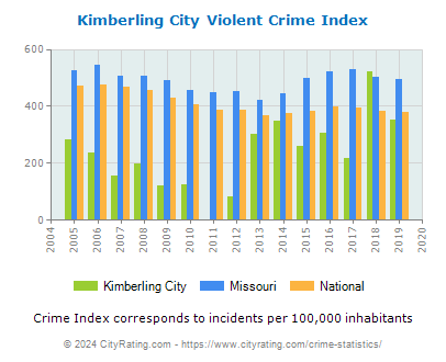 Kimberling City Violent Crime vs. State and National Per Capita