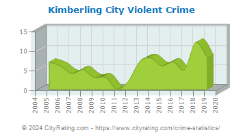 Kimberling City Violent Crime