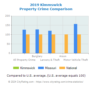 Kimmswick Property Crime vs. State and National Comparison