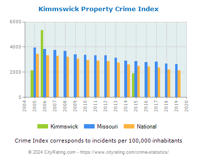 Kimmswick Property Crime vs. State and National Per Capita