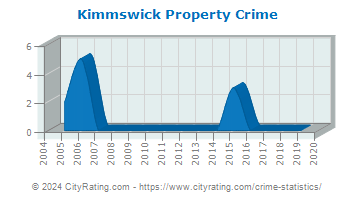 Kimmswick Property Crime