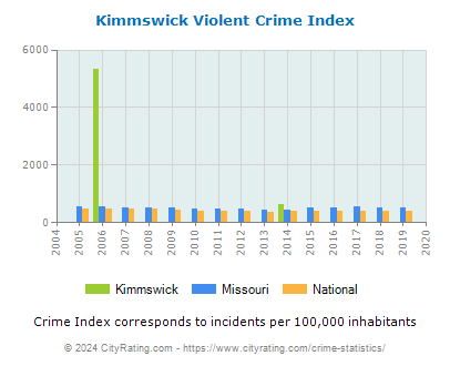 Kimmswick Violent Crime vs. State and National Per Capita
