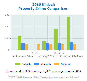 Kinloch Property Crime vs. State and National Comparison