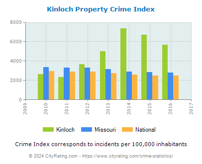 Kinloch Property Crime vs. State and National Per Capita