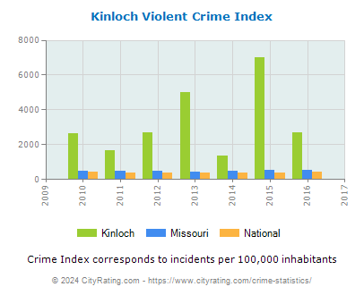 Kinloch Violent Crime vs. State and National Per Capita