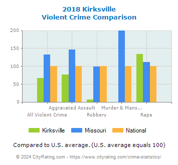 Kirksville Violent Crime vs. State and National Comparison