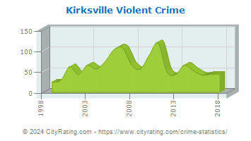 Kirksville Violent Crime