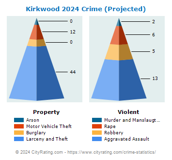 Kirkwood Crime 2024