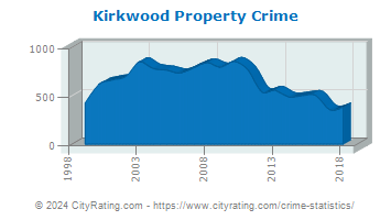 Kirkwood Property Crime