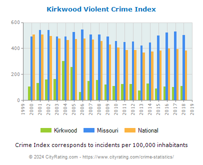 Kirkwood Violent Crime vs. State and National Per Capita