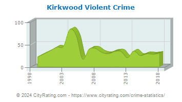 Kirkwood Violent Crime