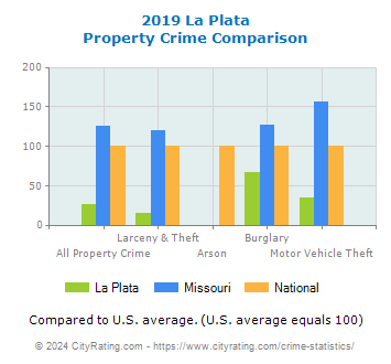 La Plata Property Crime vs. State and National Comparison