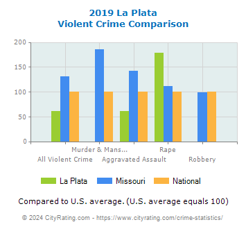La Plata Violent Crime vs. State and National Comparison