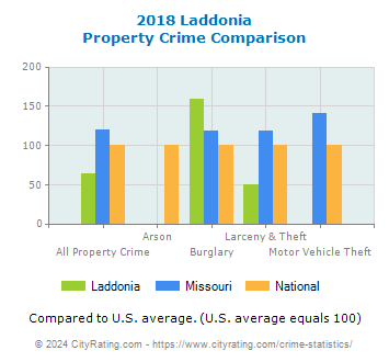 Laddonia Property Crime vs. State and National Comparison